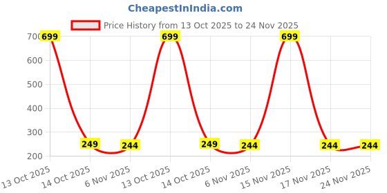 myntra.com Dynamic Retail Global Set of 3 Ring for Men, Orange-Silver Alloy Ring () dynamic retail global Price History Graph from 13 Oct 2025 to 23 Nov 2025