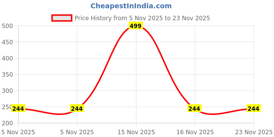 myntra.com Dynamic Retail Global Set of 3 Ring for Men, Yellow-Yellow Alloy Ring () dynamic retail global Price History Graph from 5 Nov 2025 to 22 Nov 2025