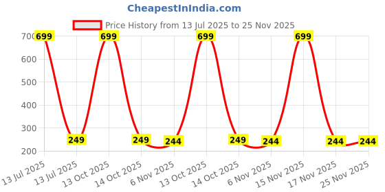 myntra.com Dynamic Retail Global Set of 3 Rings for Men & Women, Blue-Green Alloy Ring () dynamic retail global Price History Graph from 13 Jul 2025 to 24 Nov 2025