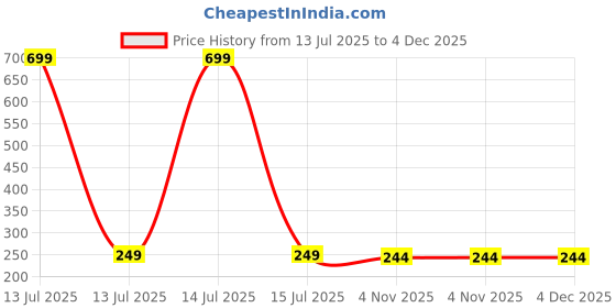 myntra.com Dynamic Retail Global Set of 3 Rings for Men & Women, Green-Gold Alloy Ring () dynamic retail global Price History Graph from 13 Jul 2025 to 4 Dec 2025