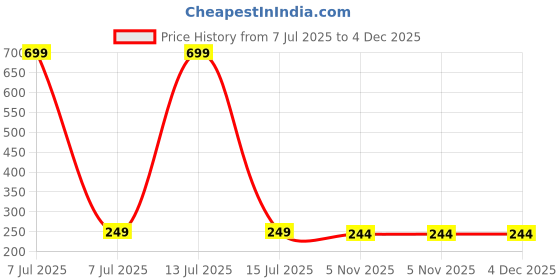 myntra.com Dynamic Retail Global Set of 3 Rings for Men & Women, Multicolor-Blue Alloy Ring () dynamic retail global Price History Graph from 7 Jul 2025 to 4 Dec 2025