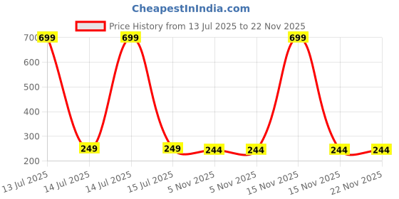 myntra.com Dynamic Retail Global Set of 3 Rings for Men & Women, Multicolor-Multicolor Alloy Ring () dynamic retail global Price History Graph from 13 Jul 2025 to 22 Nov 2025