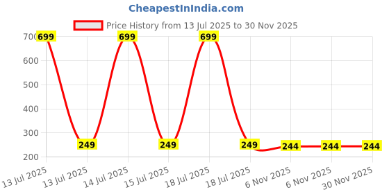 myntra.com Dynamic Retail Global Set of 3 Rings for Men & Women, Silver-Silver Alloy Ring () dynamic retail global Price History Graph from 13 Jul 2025 to 30 Nov 2025