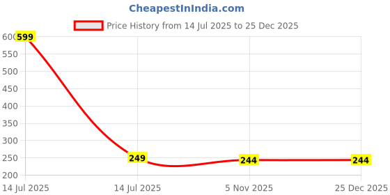 myntra.com Dynamic Retail Global Tortoise Turtle Kachua Meru Ring for Men Women Boys Girl Vastu Fengshui Brass Gold Plated Ring () dynamic retail global Price History Graph from 14 Jul 2025 to 25 Dec 2025