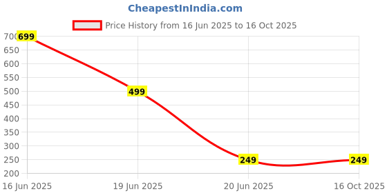 myntra.com Dynamic Retail Global Turtle Silver Alloy Finger Ring dynamic retail global Price History Graph from 16 Jun 2025 to 16 Oct 2025