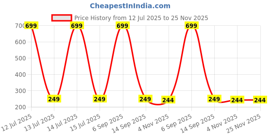 myntra.com Dynamic Retail Global Unisex Black Ring dynamic retail global Price History Graph from 12 Jul 2025 to 24 Nov 2025