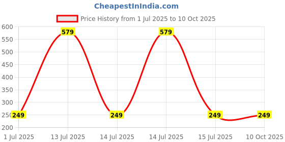 myntra.com Dynamic Retail Global Unisex Gold Ring dynamic retail global Price History Graph from 1 Jul 2025 to 10 Oct 2025