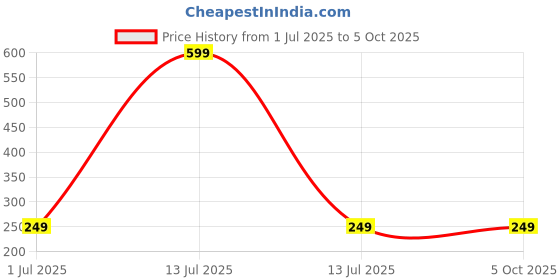 myntra.com Dynamic Retail Global Unisex Gold Ring dynamic retail global Price History Graph from 1 Jul 2025 to 4 Oct 2025