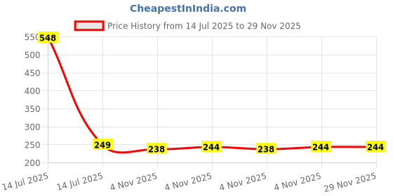 myntra.com Dynamic Retail Global Unisex Gold Ring dynamic retail global Price History Graph from 14 Jul 2025 to 29 Nov 2025