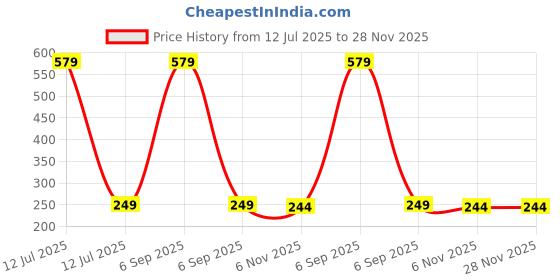 myntra.com Dynamic Retail Global Unisex Gold Ring dynamic retail global Price History Graph from 12 Jul 2025 to 28 Nov 2025