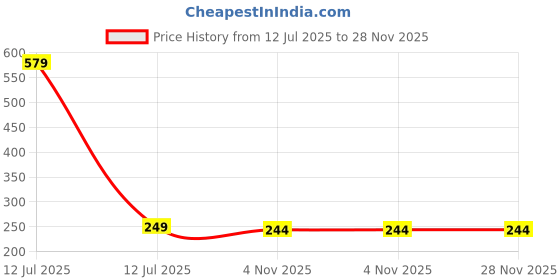 myntra.com Dynamic Retail Global Unisex Gold Ring dynamic retail global Price History Graph from 12 Jul 2025 to 28 Nov 2025