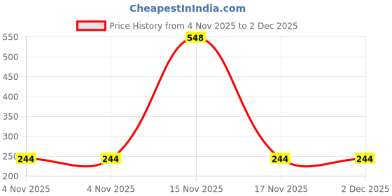 myntra.com Dynamic Retail Global Unisex Gold Ring dynamic retail global Price History Graph from 4 Nov 2025 to 2 Dec 2025