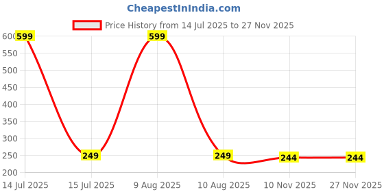 myntra.com Dynamic Retail Global Unisex Gold Ring dynamic retail global Price History Graph from 14 Jul 2025 to 25 Nov 2025