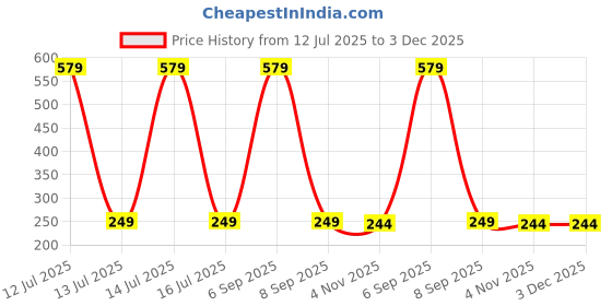 myntra.com Dynamic Retail Global Unisex Gold Ring dynamic retail global Price History Graph from 12 Jul 2025 to 3 Dec 2025