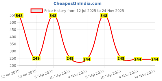 myntra.com Dynamic Retail Global Unisex Gold Ring dynamic retail global Price History Graph from 12 Jul 2025 to 24 Nov 2025