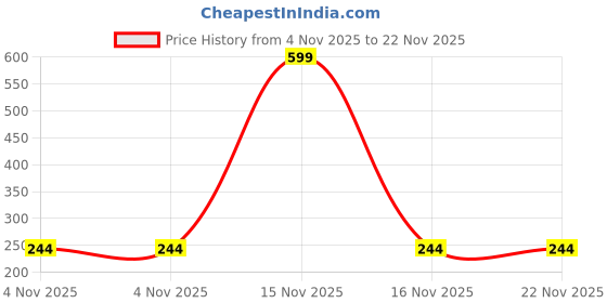 myntra.com Dynamic Retail Global Unisex Gold Ring dynamic retail global Price History Graph from 4 Nov 2025 to 22 Nov 2025