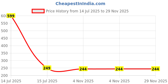 myntra.com Dynamic Retail Global Unisex Gold Ring dynamic retail global Price History Graph from 14 Jul 2025 to 29 Nov 2025