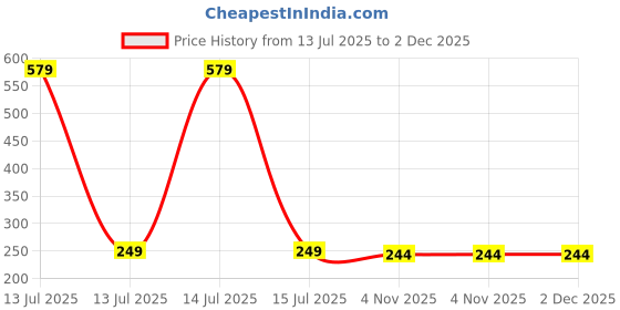 myntra.com Dynamic Retail Global Unisex Gold Ring dynamic retail global Price History Graph from 13 Jul 2025 to 2 Dec 2025