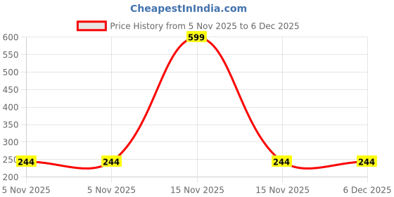 myntra.com Dynamic Retail Global Unisex Gold Ring dynamic retail global Price History Graph from 5 Nov 2025 to 5 Dec 2025