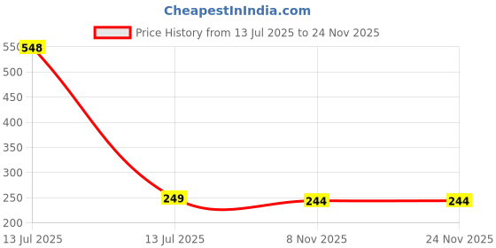myntra.com Dynamic Retail Global Unisex Gold Ring dynamic retail global Price History Graph from 13 Jul 2025 to 23 Nov 2025