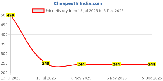 myntra.com Dynamic Retail Global Unisex Gold Ring dynamic retail global Price History Graph from 13 Jul 2025 to 5 Dec 2025