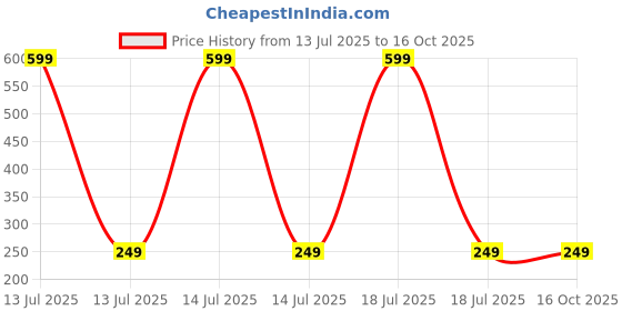myntra.com Dynamic Retail Global Unisex Gold Ring dynamic retail global Price History Graph from 13 Jul 2025 to 16 Oct 2025