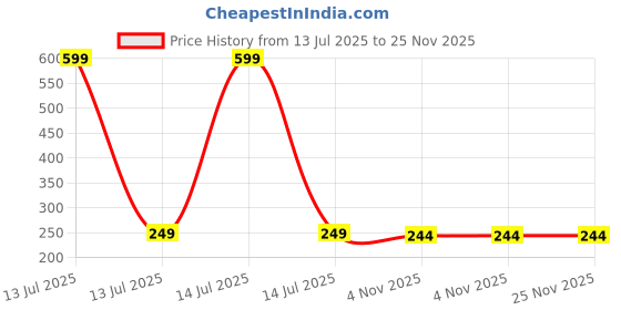 myntra.com Dynamic Retail Global Unisex Gold Ring dynamic retail global Price History Graph from 13 Jul 2025 to 25 Nov 2025
