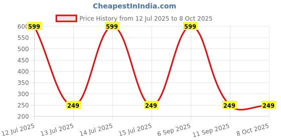 myntra.com Dynamic Retail Global Unisex Gold Ring dynamic retail global Price History Graph from 12 Jul 2025 to 8 Oct 2025