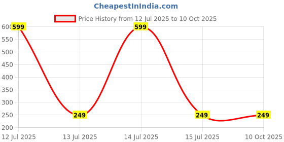 myntra.com Dynamic Retail Global Unisex Gold Ring dynamic retail global Price History Graph from 12 Jul 2025 to 9 Oct 2025