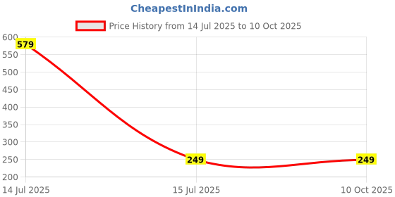 myntra.com Dynamic Retail Global Unisex Gold Ring dynamic retail global Price History Graph from 14 Jul 2025 to 9 Oct 2025