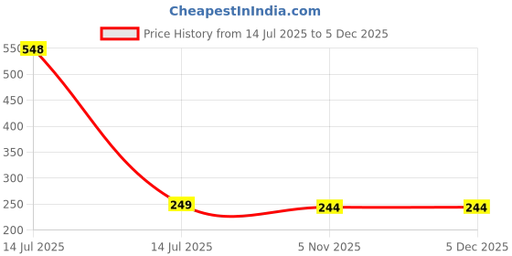 myntra.com Dynamic Retail Global Unisex Gold Ring dynamic retail global Price History Graph from 14 Jul 2025 to 4 Dec 2025