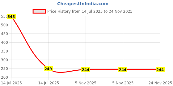myntra.com Dynamic Retail Global Unisex Gold Ring dynamic retail global Price History Graph from 14 Jul 2025 to 24 Nov 2025