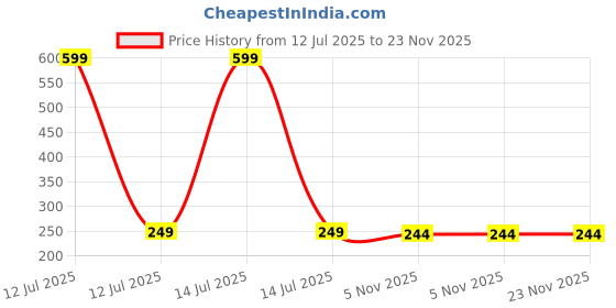 myntra.com Dynamic Retail Global Unisex Gold Ring dynamic retail global Price History Graph from 12 Jul 2025 to 23 Nov 2025