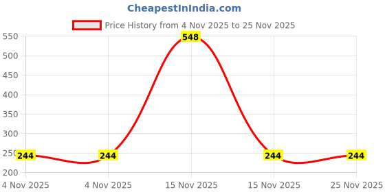 myntra.com Dynamic Retail Global Unisex Gold Ring dynamic retail global Price History Graph from 4 Nov 2025 to 24 Nov 2025