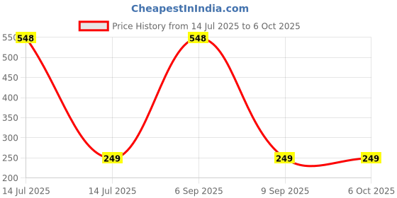 myntra.com Dynamic Retail Global Unisex Gold Ring dynamic retail global Price History Graph from 14 Jul 2025 to 4 Oct 2025