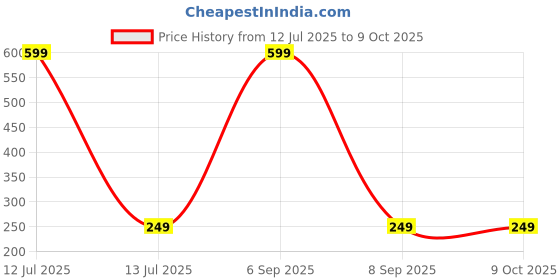 myntra.com Dynamic Retail Global Unisex Gold Ring dynamic retail global Price History Graph from 12 Jul 2025 to 8 Oct 2025