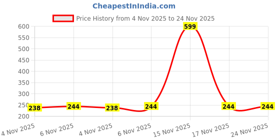 myntra.com Dynamic Retail Global Unisex Gold Ring dynamic retail global Price History Graph from 4 Nov 2025 to 23 Nov 2025