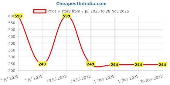 myntra.com Dynamic Retail Global Unisex Gold Ring dynamic retail global Price History Graph from 7 Jul 2025 to 27 Nov 2025