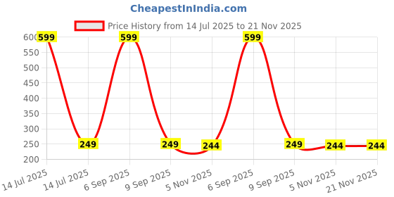 myntra.com Dynamic Retail Global Unisex Gold Ring dynamic retail global Price History Graph from 14 Jul 2025 to 21 Nov 2025