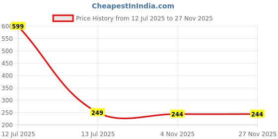 myntra.com Dynamic Retail Global Unisex Gold Ring dynamic retail global Price History Graph from 12 Jul 2025 to 25 Nov 2025