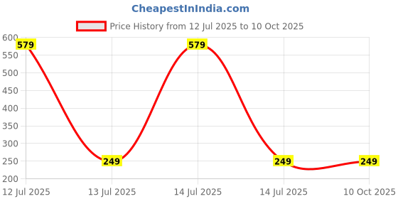 myntra.com Dynamic Retail Global Unisex Gold Ring dynamic retail global Price History Graph from 12 Jul 2025 to 10 Oct 2025