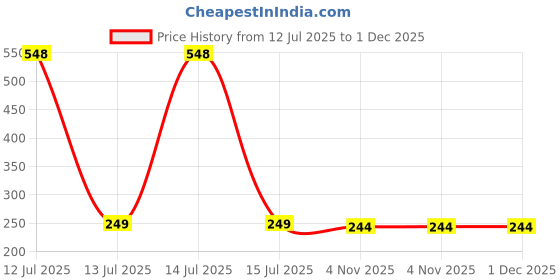 myntra.com Dynamic Retail Global Unisex Gold Ring dynamic retail global Price History Graph from 12 Jul 2025 to 1 Dec 2025