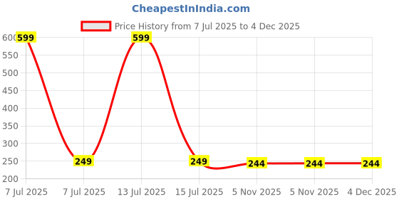 myntra.com Dynamic Retail Global Unisex Gold Ring dynamic retail global Price History Graph from 7 Jul 2025 to 4 Dec 2025