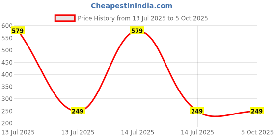 myntra.com Dynamic Retail Global Unisex Gold Ring dynamic retail global Price History Graph from 13 Jul 2025 to 4 Oct 2025