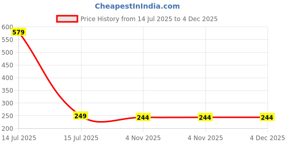 myntra.com Dynamic Retail Global Unisex Gold Ring dynamic retail global Price History Graph from 14 Jul 2025 to 4 Dec 2025