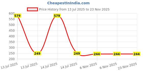 myntra.com Dynamic Retail Global Unisex Gold Ring dynamic retail global Price History Graph from 13 Jul 2025 to 23 Nov 2025