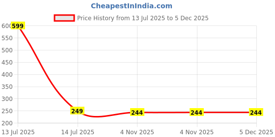 myntra.com Dynamic Retail Global Unisex Gold Ring dynamic retail global Price History Graph from 13 Jul 2025 to 5 Dec 2025