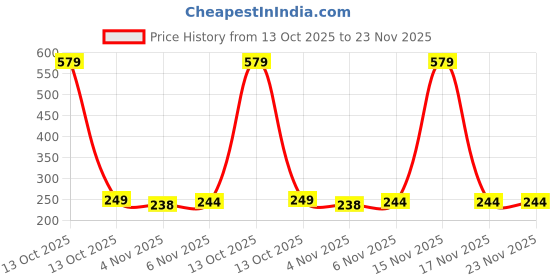 myntra.com Dynamic Retail Global Unisex Gold Ring dynamic retail global Price History Graph from 13 Oct 2025 to 22 Nov 2025