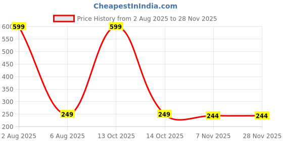 myntra.com Dynamic Retail Global Unisex Gold Ring dynamic retail global Price History Graph from 2 Aug 2025 to 27 Nov 2025