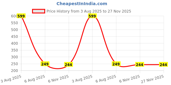 myntra.com Dynamic Retail Global Unisex Gold Ring dynamic retail global Price History Graph from 3 Aug 2025 to 26 Nov 2025